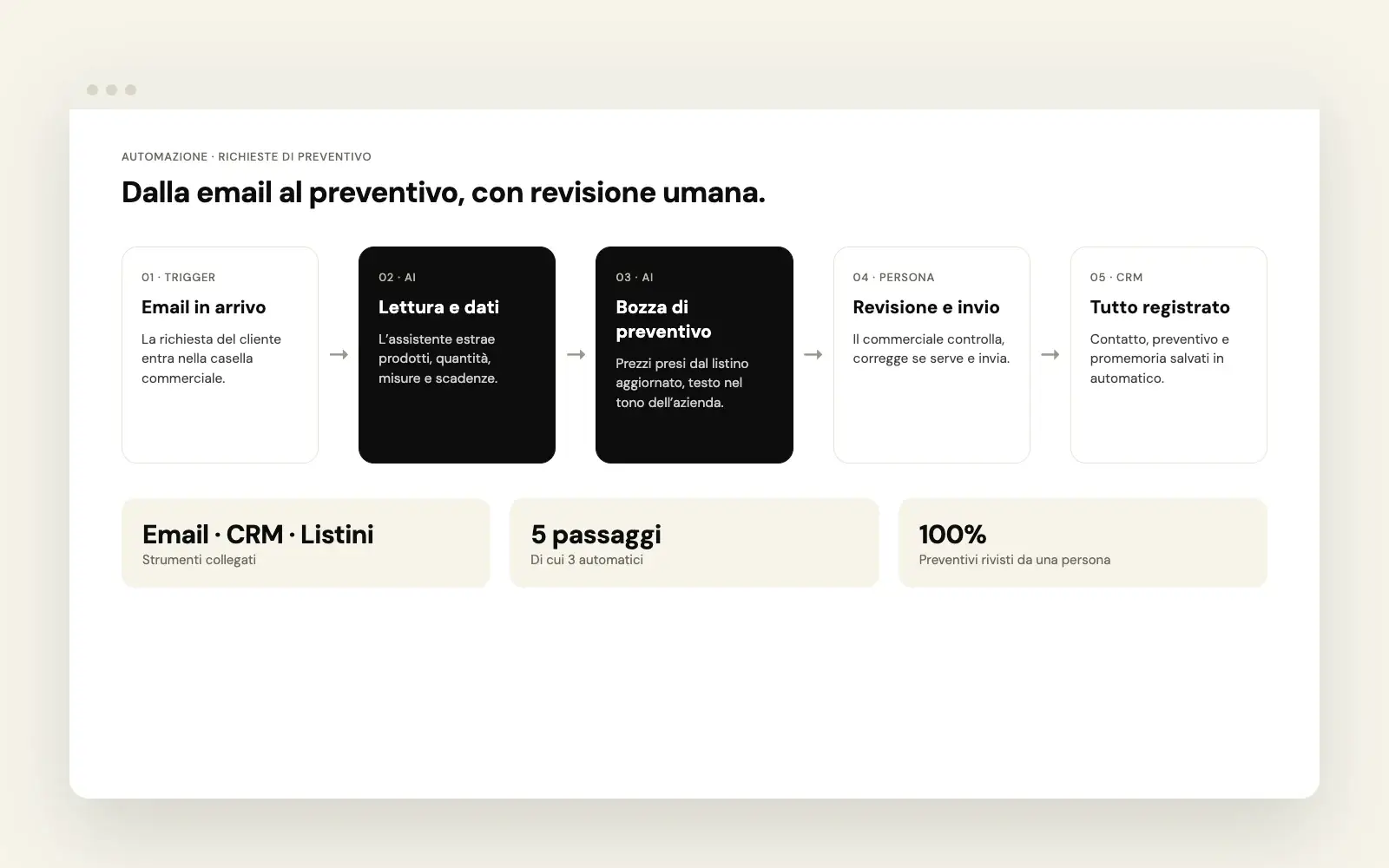 Schema di un'automazione con AI dalla email al preventivo con revisione umana